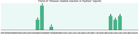 Could Hydrea cause Infusion related reaction? Could Hydrea cause Infusion related reaction?